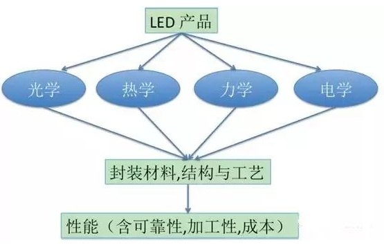 【兆恒機(jī)械】LED封裝結(jié)構(gòu)、工藝發(fā)展現(xiàn)狀及趨勢(shì)